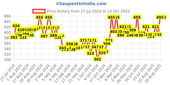 ajio.com tag 7 Ankle-Length Leggings with Elasticated Waist tag 7 Price History Graph from 27 Jul 2024 to 14 Oct 2025