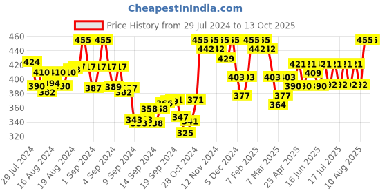 ajio.com tag 7 Ankle-Length Leggings with Elasticated Waist tag 7 Price History Graph from 29 Jul 2024 to 13 Oct 2025