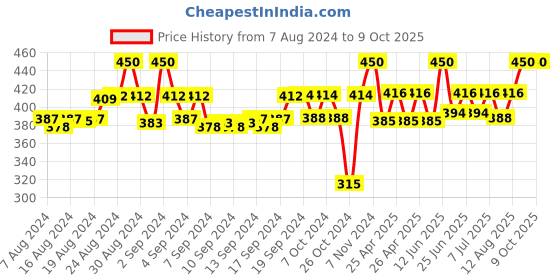 ajio.com tag 7 Ankle-Length Leggings with Elasticated Waist tag 7 Price History Graph from 7 Aug 2024 to 9 Oct 2025