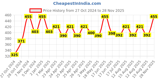 ajio.com tag 7 Ankle-Length Leggings with Elasticated Waist tag 7 Price History Graph from 27 Oct 2024 to 28 Nov 2025