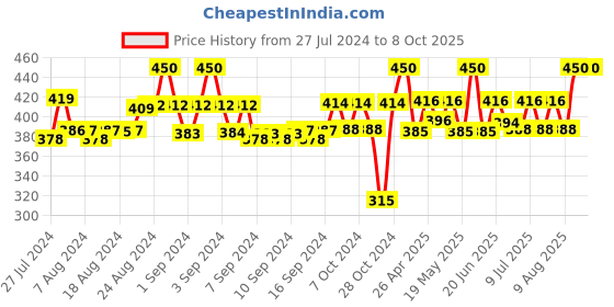 ajio.com tag 7 Ankle-Length Leggings with Elasticated Waistband tag 7 Price History Graph from 27 Jul 2024 to 8 Oct 2025