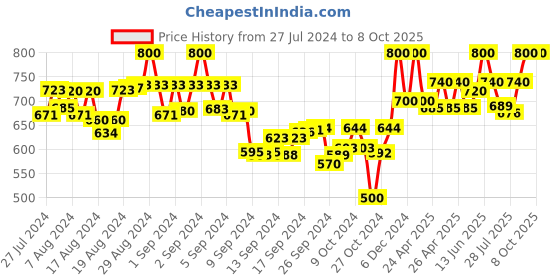 ajio.com tag 7 Ankle-Length Leggings with Side Pockets tag 7 Price History Graph from 27 Jul 2024 to 8 Oct 2025
