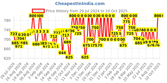 ajio.com tag 7 Double Flared Palazzos with Elasticated Waist tag 7 Price History Graph from 29 Jul 2024 to 9 Oct 2025