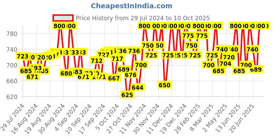 ajio.com tag 7 Double Flared Palazzos with Elasticated Waist tag 7 Price History Graph from 29 Jul 2024 to 9 Oct 2025