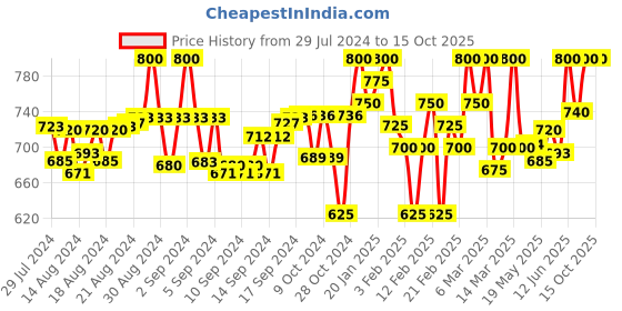 ajio.com tag 7 Flared Palazzos with Drawstring Waist tag 7 Price History Graph from 29 Jul 2024 to 14 Oct 2025