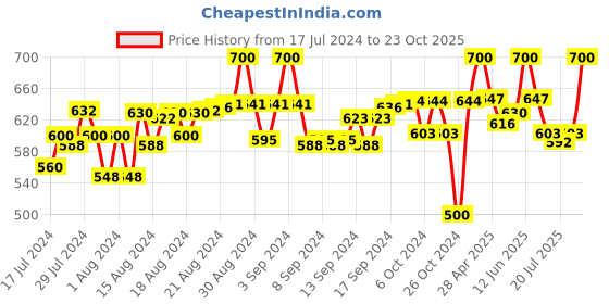 ajio.com tag 7 Flared Palazzos with Elasticated Waist tag 7 Price History Graph from 17 Jul 2024 to 23 Oct 2025