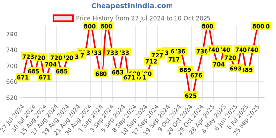 ajio.com tag 7 Flared Palazzos with Elasticated Waist tag 7 Price History Graph from 27 Jul 2024 to 9 Oct 2025