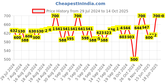ajio.com tag 7 Flared Palazzos with Elasticated Waist tag 7 Price History Graph from 29 Jul 2024 to 14 Oct 2025