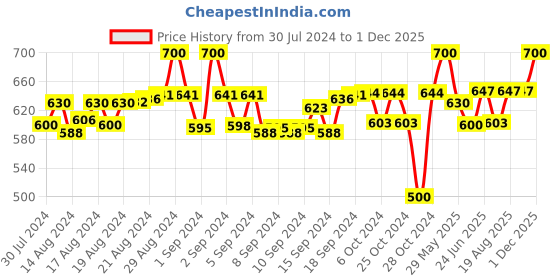 ajio.com tag 7 Flared Palazzos with Elasticated Waist tag 7 Price History Graph from 30 Jul 2024 to 1 Dec 2025