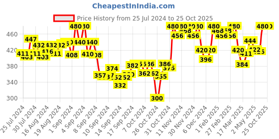 ajio.com tag 7 Flared Palazzos with Elasticated Waistband tag 7 Price History Graph from 25 Jul 2024 to 22 Oct 2025