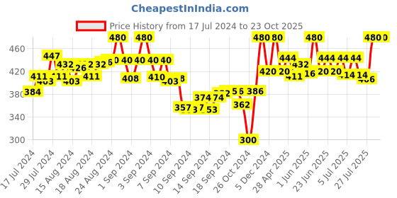 ajio.com tag 7 Flared Palazzos with Elasticated Waistband tag 7 Price History Graph from 17 Jul 2024 to 23 Oct 2025