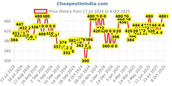 ajio.com tag 7 Flared Palazzos with Elasticated Waistband tag 7 Price History Graph from 17 Jul 2024 to 7 Oct 2025