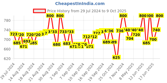 ajio.com tag 7 Flared Palazzos with Sequined Waistline tag 7 Price History Graph from 29 Jul 2024 to 9 Oct 2025