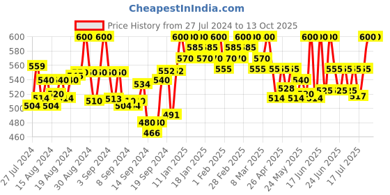 ajio.com tag 7 Flared Shararas with Elasticated Waistband tag 7 Price History Graph from 27 Jul 2024 to 13 Oct 2025