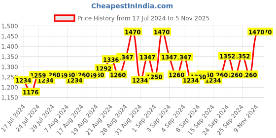 ajio.com tag 7 Floral Print 3-Piece Nightwear Set tag 7 Price History Graph from 17 Jul 2024 to 4 Nov 2025