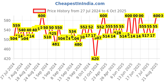 ajio.com tag 7 Frill Design Palazzos tag 7 Price History Graph from 27 Jul 2024 to 6 Oct 2025