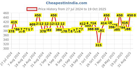 ajio.com tag 7 High-Rise Leggings tag 7 Price History Graph from 27 Jul 2024 to 19 Oct 2025