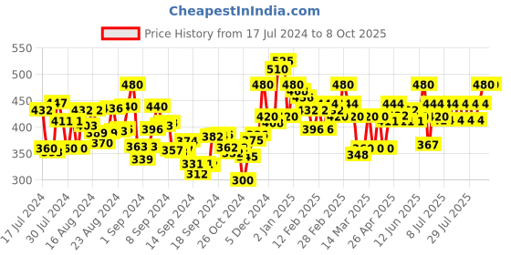 ajio.com tag 7 High-Rise Palazzos tag 7 Price History Graph from 17 Jul 2024 to 7 Oct 2025