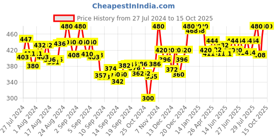 ajio.com tag 7 High-Rise Palazzos tag 7 Price History Graph from 27 Jul 2024 to 15 Oct 2025