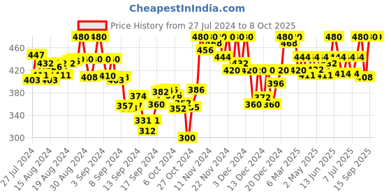 ajio.com tag 7 High-Rise Palazzos tag 7 Price History Graph from 27 Jul 2024 to 7 Oct 2025