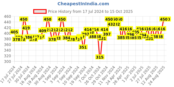 ajio.com tag 7 Leggings with Elasticated Waist tag 7 Price History Graph from 17 Jul 2024 to 15 Oct 2025
