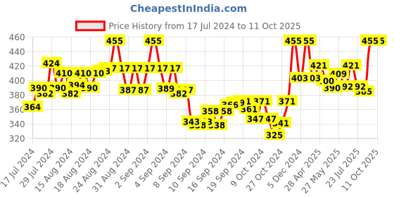 ajio.com tag 7 Leggings with Elasticated Waist tag 7 Price History Graph from 17 Jul 2024 to 11 Oct 2025