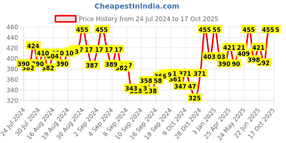 ajio.com tag 7 Leggings with Elasticated Waist tag 7 Price History Graph from 24 Jul 2024 to 17 Oct 2025