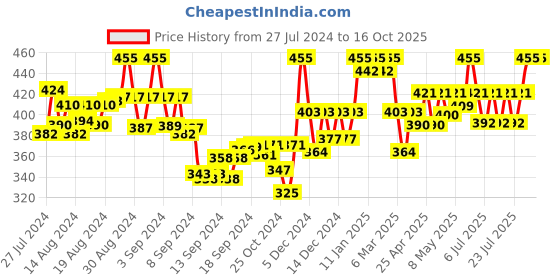 ajio.com tag 7 Leggings with Elasticated Waist tag 7 Price History Graph from 27 Jul 2024 to 15 Oct 2025