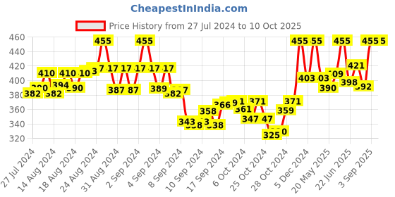 ajio.com tag 7 Leggings with Elasticated Waist tag 7 Price History Graph from 27 Jul 2024 to 10 Oct 2025