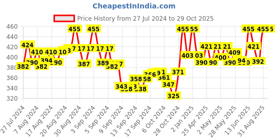 ajio.com tag 7 Leggings with Elasticated Waist tag 7 Price History Graph from 27 Jul 2024 to 29 Oct 2025