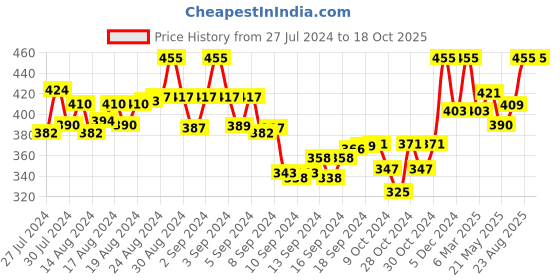 ajio.com tag 7 Leggings with Elasticated Waist tag 7 Price History Graph from 27 Jul 2024 to 18 Oct 2025