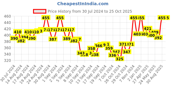ajio.com tag 7 Leggings with Elasticated Waist tag 7 Price History Graph from 30 Jul 2024 to 25 Oct 2025
