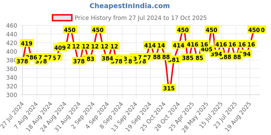 ajio.com tag 7 Leggings with Elasticated Waistband tag 7 Price History Graph from 27 Jul 2024 to 16 Oct 2025
