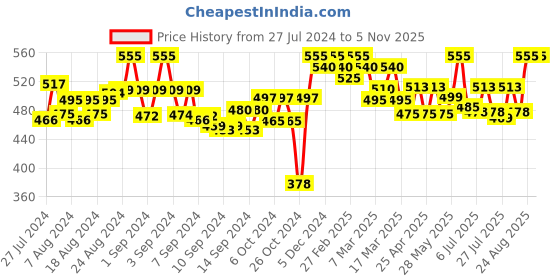 ajio.com tag 7 Leggings with Elasticated Waistband tag 7 Price History Graph from 27 Jul 2024 to 5 Nov 2025