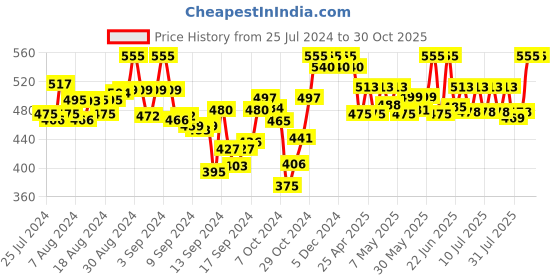 ajio.com tag 7 Leggings with Insert Pockets tag 7 Price History Graph from 25 Jul 2024 to 30 Oct 2025