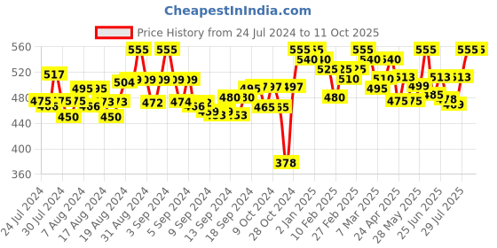 ajio.com tag 7 Leggings with Insert Pockets tag 7 Price History Graph from 24 Jul 2024 to 10 Oct 2025