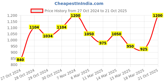 ajio.com tag 7 Men Embellished Kurta tag 7 Price History Graph from 27 Oct 2024 to 21 Oct 2025