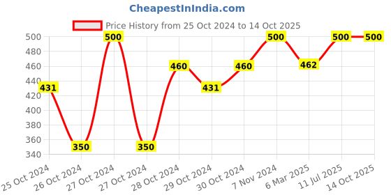 ajio.com tag 7 Men Flip Flops with EVA upper tag 7 Price History Graph from 25 Oct 2024 to 14 Oct 2025
