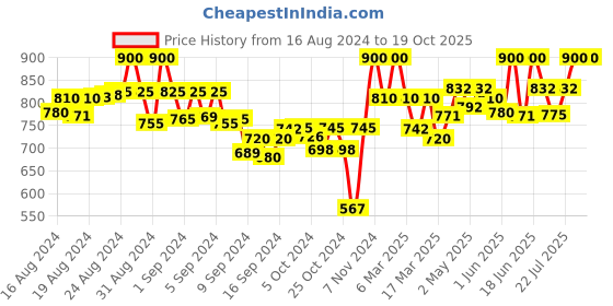 ajio.com tag 7 Mid-Rise Palazzo with Elasticated Waist tag 7 Price History Graph from 16 Aug 2024 to 17 Oct 2025