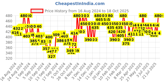 ajio.com tag 7 Mid-Rise Palazzo with Elasticated Waist tag 7 Price History Graph from 16 Aug 2024 to 17 Oct 2025