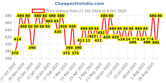 ajio.com tag 7 Mid-Rise Palazzo with Elasticated Waist tag 7 Price History Graph from 27 Oct 2024 to 8 Oct 2025