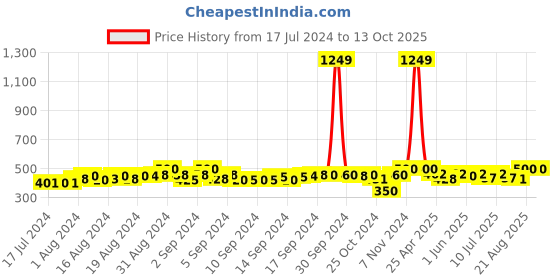 ajio.com tag 7 Moss Agate Beaded Bracelet tag 7 Price History Graph from 17 Jul 2024 to 12 Oct 2025