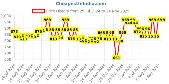 ajio.com tag 7 Pack of 2 Leggings tag 7 Price History Graph from 29 Jul 2024 to 24 Nov 2025