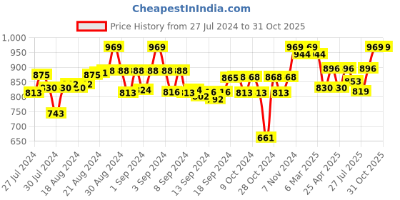 ajio.com tag 7 Pack of 2 Leggings with Elasticated Waist tag 7 Price History Graph from 27 Jul 2024 to 31 Oct 2025