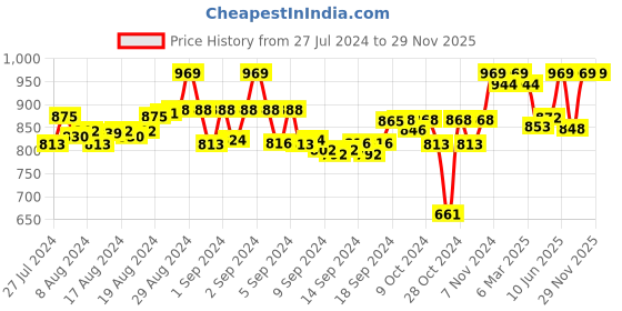 ajio.com tag 7 Pack of 2 Leggings with Elasticated Waist tag 7 Price History Graph from 27 Jul 2024 to 29 Nov 2025