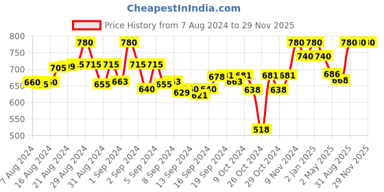 ajio.com tag 7 Pack of 2 Leggings with Elasticated Waist tag 7 Price History Graph from 7 Aug 2024 to 29 Nov 2025