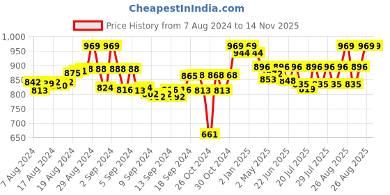 ajio.com tag 7 Pack of 2 Leggings with Elasticated Waist tag 7 Price History Graph from 7 Aug 2024 to 14 Nov 2025