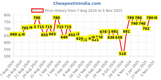 ajio.com tag 7 Pack of 2 Leggings with Elasticated Waist tag 7 Price History Graph from 7 Aug 2024 to 5 Nov 2025