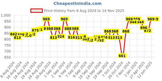 ajio.com tag 7 Pack of 2 Leggings with Elasticated Waist tag 7 Price History Graph from 8 Aug 2024 to 14 Nov 2025