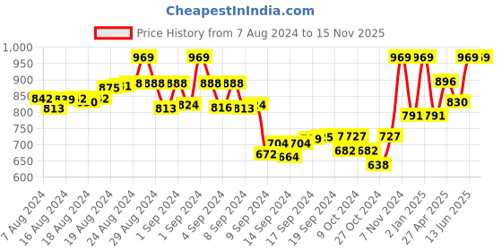 ajio.com tag 7 Pack of 2 Leggings with Elasticated Waist tag 7 Price History Graph from 7 Aug 2024 to 15 Nov 2025